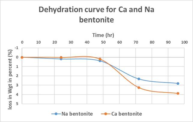 Figure 6: Filtration time test setup.