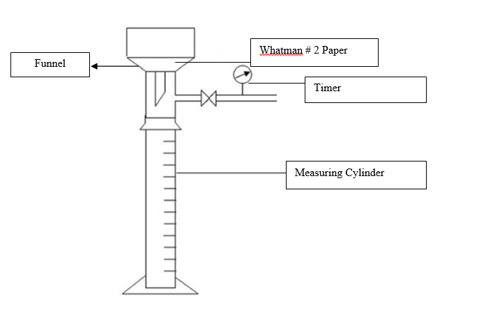 Figure 7: Dehydration curve for Na and Ca bentonite.