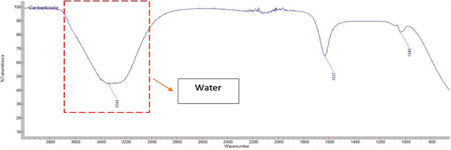 Figure 8: FTIR of Ca bentonite before drying at 250 C.