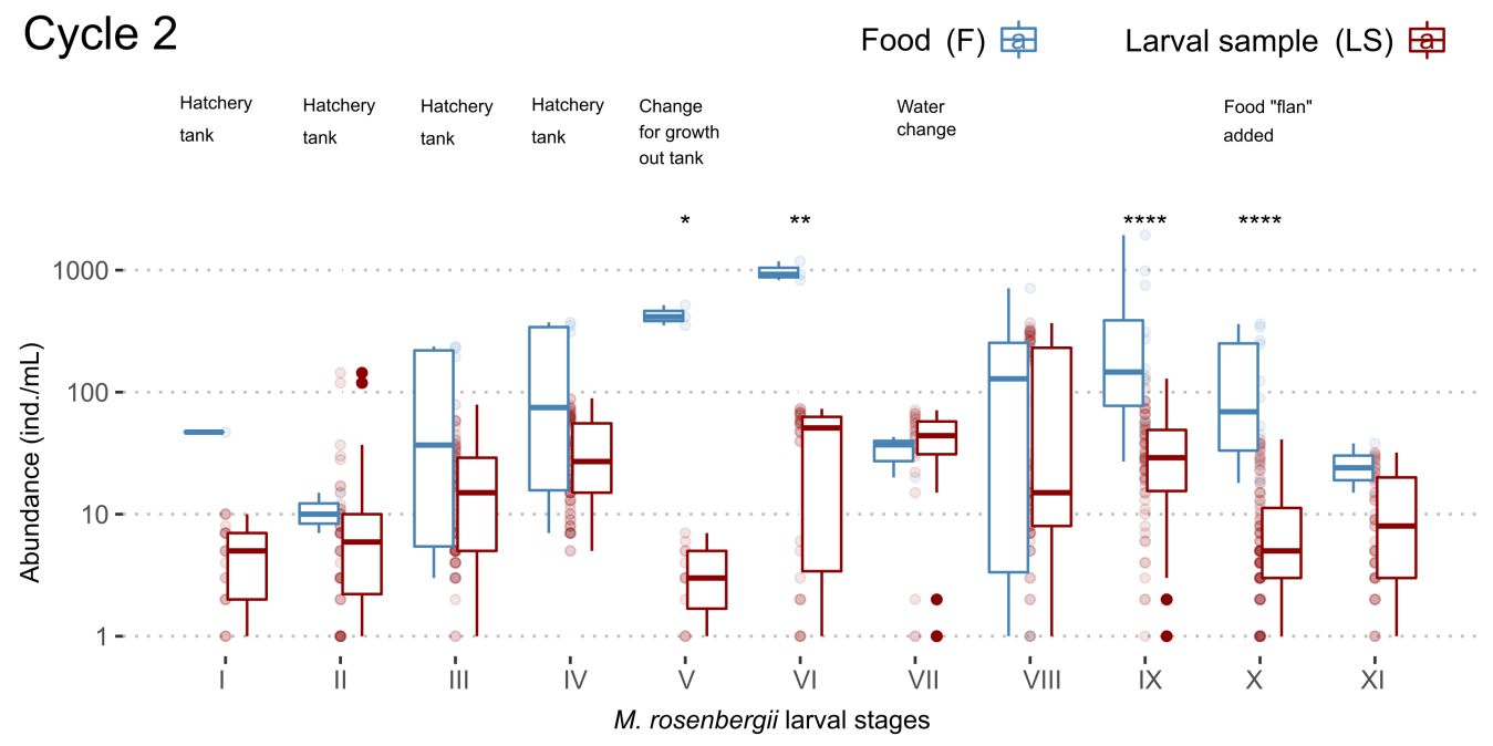 Figure 3: Variation in the total abundance of organisms associated with the cultured Macrobrachium rosenbergii during cycle 2 in food (F) and larval sample (LS).