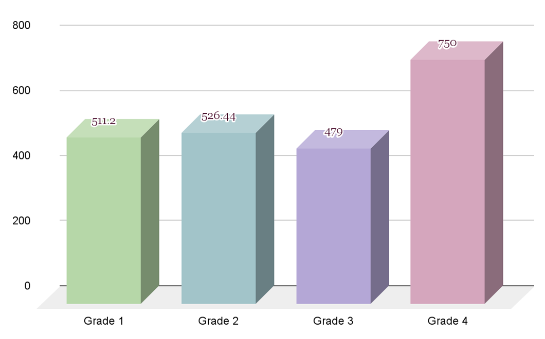 Figure 10: The bar diagram shows the comparison of mean AS-OCT score in relation to the pterygium grades.