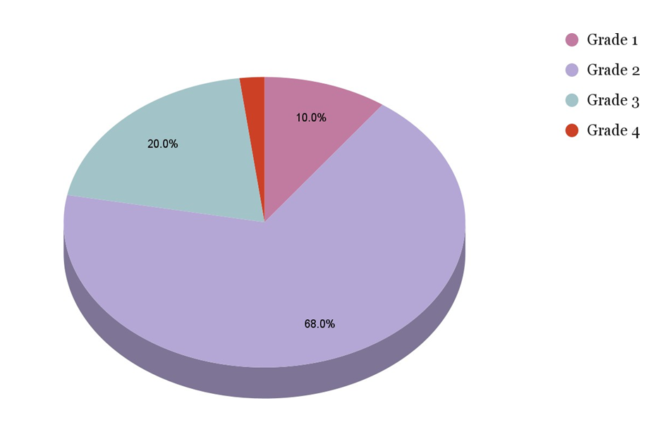 Figure 9: The pie chart shows the distribution of patients according to grade of pterygium.