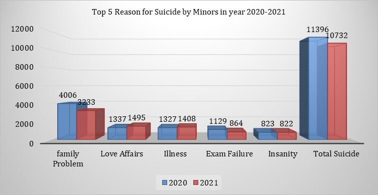 Figure 2: ** Reason for Suicide by Minors in the year 2020-2021