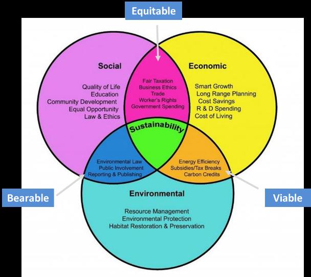 Figure 1: ENSEC Sustainable Development Model (Triple Bottom Line, PPP paradigm) [5,20,21].