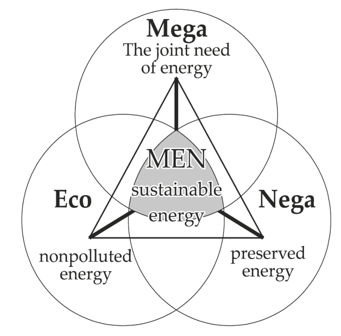 Figure 3: MEN Concept of sustainable energy consumption [6].