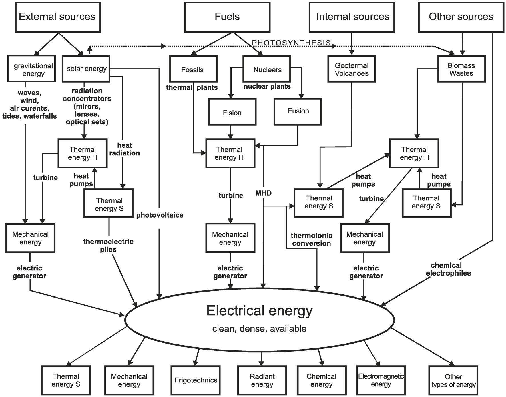 Figure 4: The diagram of the main transformations into electricity of the primary energies (S: “Soft thermal energy” with low temperature; H: “Hard thermal energy” with high temperature; MHD: magnetohydrodynamic) [6].