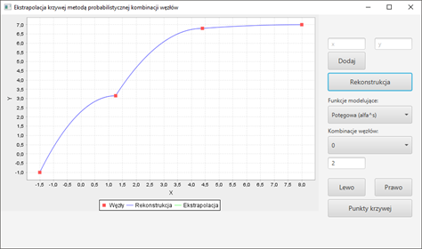 Figure 1: Two-dimensional modeling of function y=2x with seven nodes and h=0, γ=α0.8.