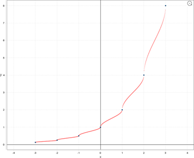 Figure 9: 2D interpolation for 1 2 2 1 1 2 , 1, _s_ _y_ _y_ _s_ _h_ _x_ _x_ _x_ _x_ γ α = = = + .