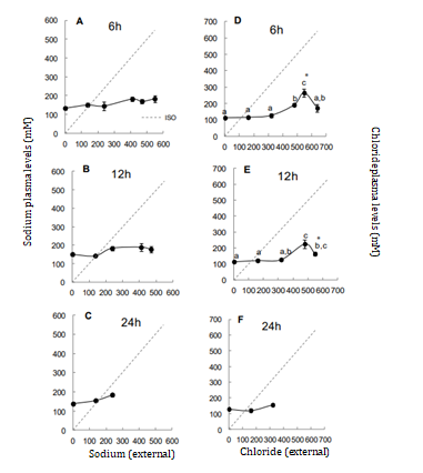 Figure 2: Data absence indicates mortality. Different letters indicates difference in chloride levels. * Indicates differences between 6 and 12 hours.