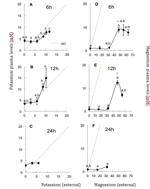 Figure 3: Data absence indicates mortality. Different letters indicates difference in chloride levels. * Indicates differences between 6 and 12 hours.