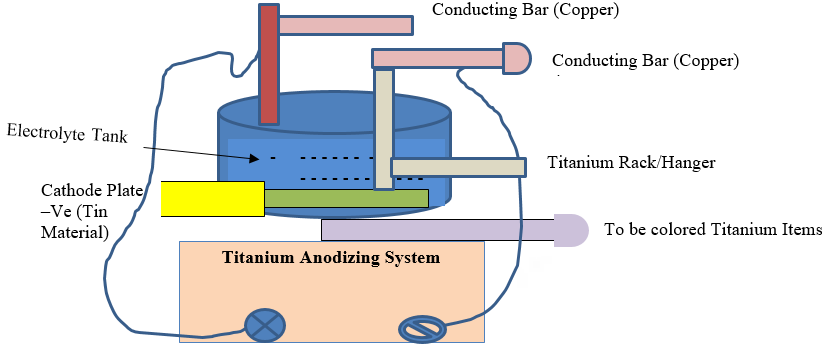 Figure 2: Anodizing System.