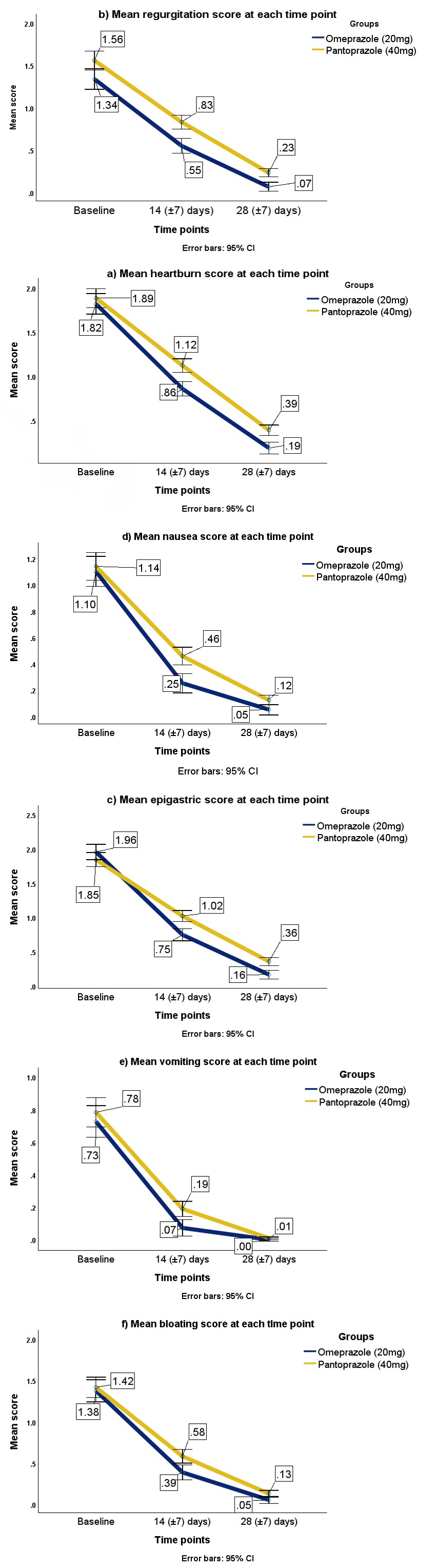 Figure 3: Mean severity score for each GERD symptom: omeprazole (20mg) versus pantoprazole (40mg). Repeated measures ANOVA model for decrease in mean severity scores of GERD/APD symptoms upon treatment with omeprazole (20mg) or pantoprazole (40mg).