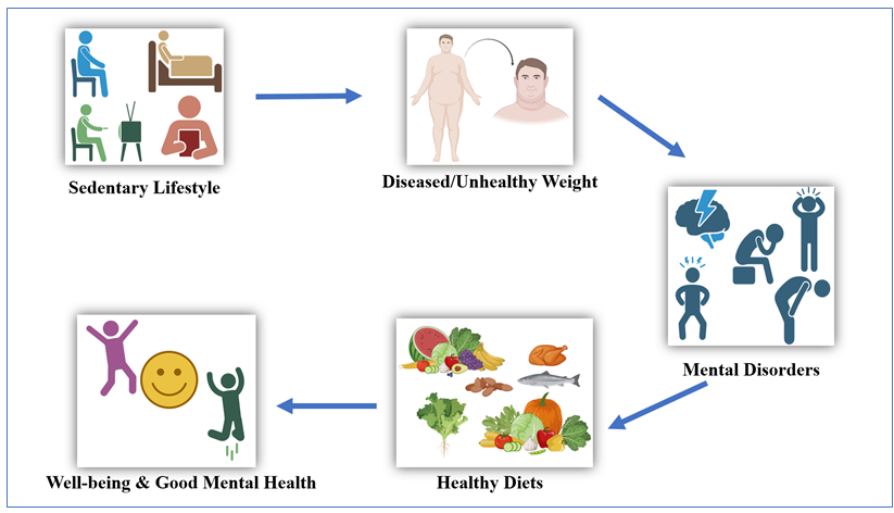 Figure 1: Relationship between nutrition and mental health (The image has been drawn with the help of https://app.biorender. com).