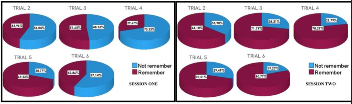 Figure 10: Graphs showing the percentage of memory in two different groups and in both consecutive sessions. It is noticeable how the percentage of remembering (purple color) is increasing more and more with trials and with experiences through different sessions through time. It shows how animal behaviors and likely their brain connections, are learning strategies and getting more and more comprehension of the situation, the environment and their escape alternatives (memory for a cognitive map).
