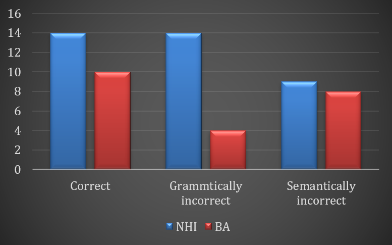 Figure 1: Mean Scores for Neurologically Healthy Individuals and Persons with Broca’s Aphasia on Different Type of Sentences.