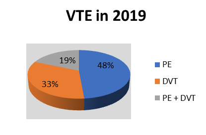 Figure 1: Demographic characteristics and diagnostics findings in patients hospitalized for VTE in 2019.