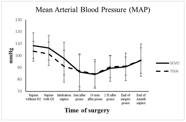 Figure 1: Mean arterial blood pressure (MAP) for patients with the sevoflurane and propofol groups. Values are mean ± S.D. p-value ˂ 0.05 was considered statistically significant.