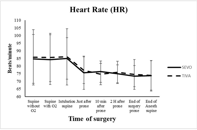 Figure 2: Heart Rate (HR) for patients with the sevoflurane and propofol groups. Values are mean ± S.D. p-value ˂ 0.05 was considered statistically significant.