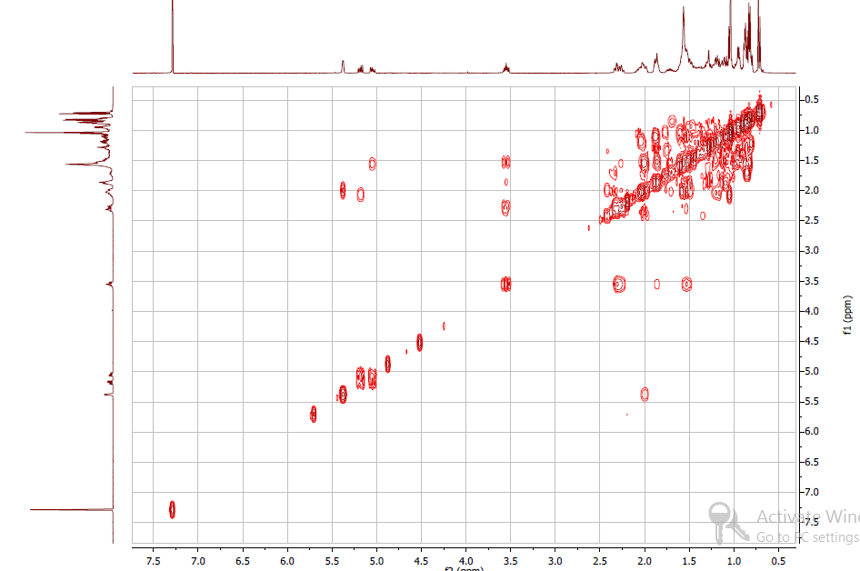 Figure 4: COSY (Homonuclear correlation spectroscopy) spectra for Stigmasterol.