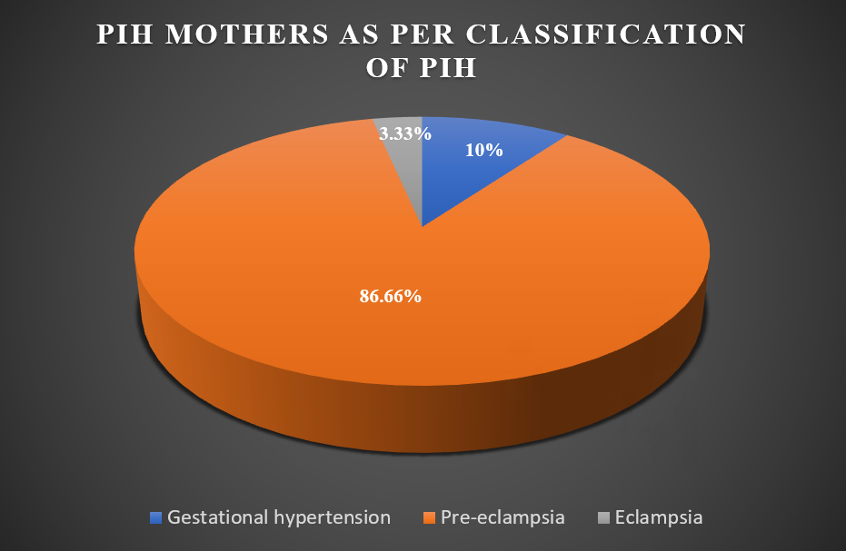Figure 1: PIH Mothers as per classification of PIH.