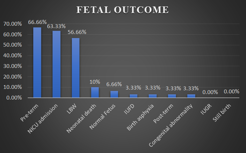 Figure 3: Fetal Outcome.