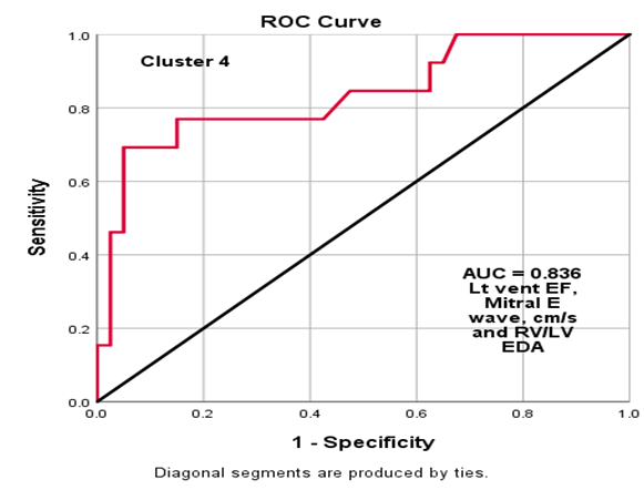 Figure 3: Roc curve of the combination of the three most important variables (Lt vent EF, Mitral E wave, cm/s and RV/LV EDA) in the clustering approach for cluster 4.