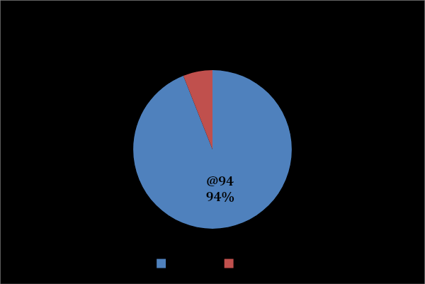Figure 1: Presence of wound healing disorder distribution.