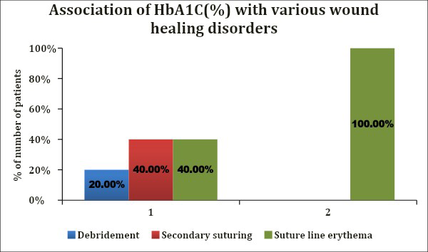 Figure 4: Association of HbA1C (%) with various wound healing disorders.