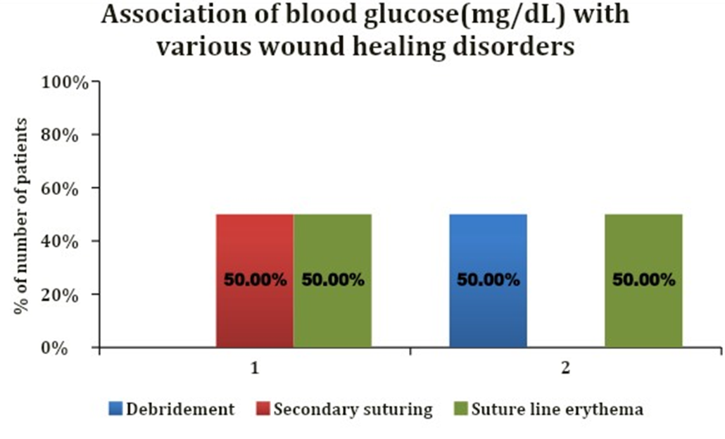 Figure 5: Association of blood glucose(mg/dL) with various wound healing disorders.