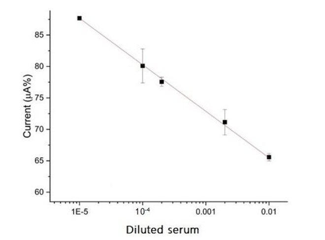 Figure 5: Graphene electrode without modifications, following the methodology and results shown in Figure 4, different concentrations of the sera were analyzed (1:100, 1:500, 1:5000, 1:10,000 and 1:100,000) and show inversely proportional results, because the less diluted the samples, the better the detections (Figure 5).
