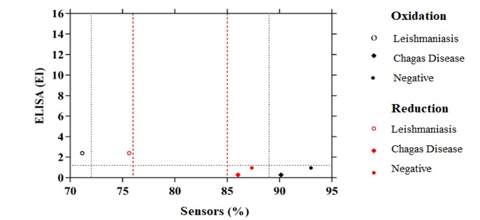 Figure 6: Correlation graph between results from electrochemical sensors (x-axis) and ELISA results (y- axis), where we can observe visceral leishmaniasis, Chagas disease and negative.