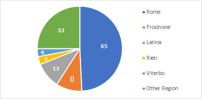 Figure 3: Territorial Distribution of Companies Registered in the CRRA Database, 2022 Considering that companies may simultaneously engage in multiple ACM-related activities, the distribution is as follows (Figure 4): • 110 companies involved in removal activities; • 96 companies engaged in transportation activities; • 15 companies involved in storage activities (including one outside the region); • 16 companies conducting remediation through encapsulation or confinement;