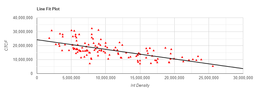 Figure 3: Line Fit Plot of the IntDensity and CTCF (Corrected Total Cell Fluorescence) values of the ink samples Since the null correlation is zero, we use the t-distribution to test the correlation. The correlation’s distribution is not symmetrical when r ≠ 0, hence we use the Z distribution over Fisher transformation to create the confidence interval. 1. Ho hypothesis- Since the p-value < α, H˳ is rejected. The population’s correlation is considered to be not equal to the expected correlation (0). In other words, the difference between the sample correlation and the expected correlation is big enough to be statistically significant. 2. P-value: The p-value equals 1.899e-15, (P (x≤-9.1089) = 9.496e-16). It means that the chance of type I error (rejecting a correct Ho) is small: 1.899e-15 (1.9e-13%). The smaller the p-value the more it supports H1.