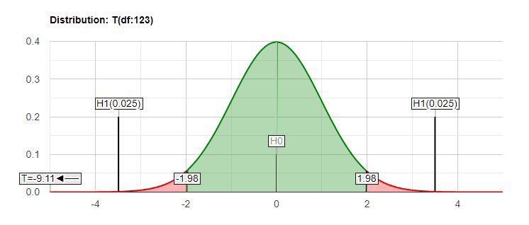 Figure 4: The Distribution obtained using results of Pearson Coefficient Correlation.