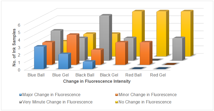 Figure 9: Representation of variation of fluorescence intensity of 18 ink samples after passage of 30 days.