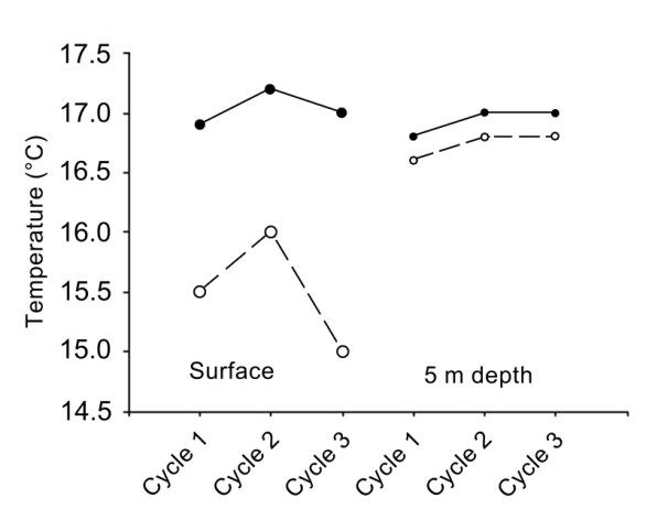 Figure 3: Maximum (solid line) and minimum (dashed line) temperature values (°C) recorded for three circadian cycles (February 1989) in Bahía Magdalena.