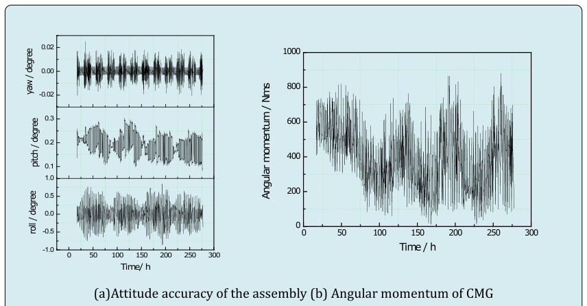Figure 15: The results show that the attitude of the composite is stable, the CMG angular momentum remains stable for a long time without accumulation, and the angular momentum management algorithm of the space station is correct.