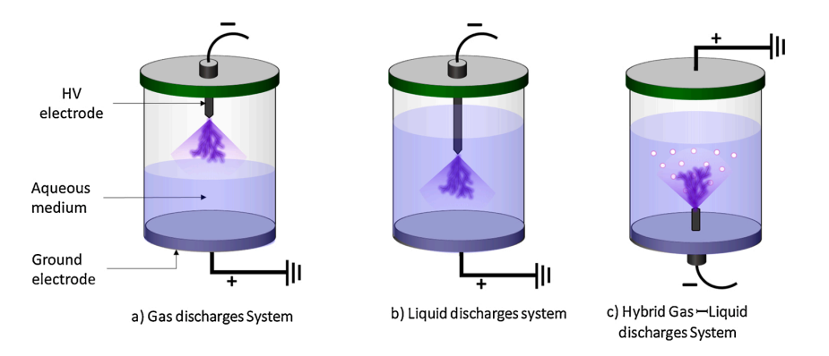Figure 2: Use of Discharge Plasma for Water Treatment [3].