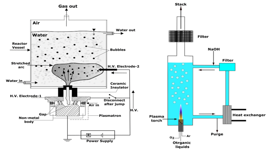 Figure 3: Plasma Technology for Water Treatment: (a) Stretch Arc Plasma (b) Atmospheric Plasma Torch [23].