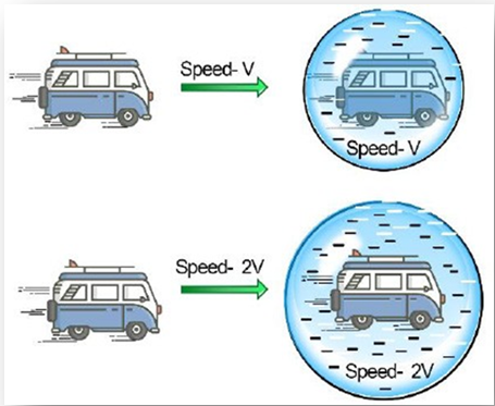 Figure 1: Pictorial Presentation of Creation of Volume as a function of the Speed of a Motor Vehicle.