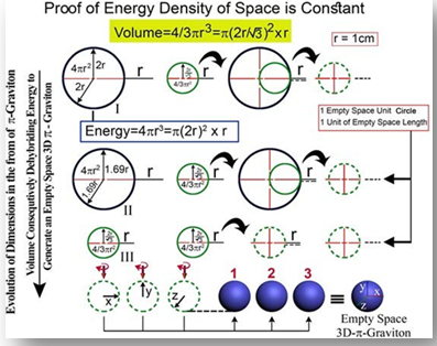 Figure 11: Overlapping or Hybrid of 2 no. of Inverse acceleration fields.