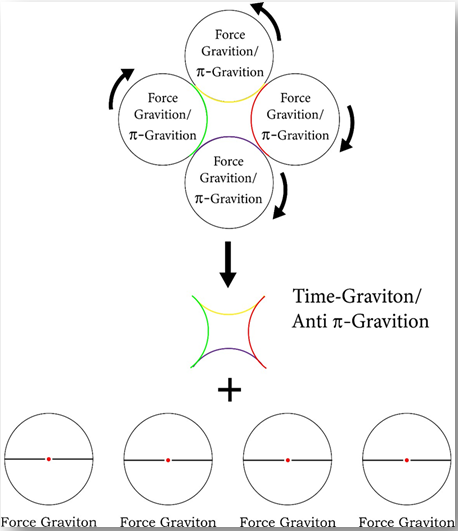 Figure 13: Formation of a 2-Dimensional Saddle (S) from 4: no. of Circles A, B, C & D.