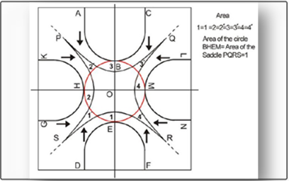 Figure 14: The inter- convertibility of ‘empty π quantum’ and ‘empty anti- π quantum’ or a ‘ Force Quantum’ and a ‘ Time Quantum’.