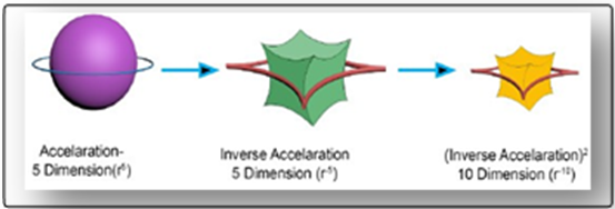 Figure 2: Schematic representation of “Acceleration”, “Inverse Acceleration” and “Gravitation”.