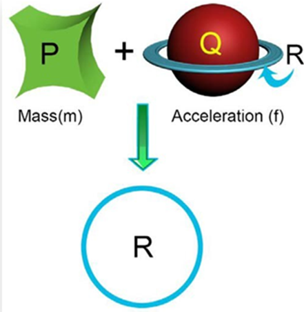Figure 3: Mass and space expansion (acceleration) interaction to produce force.