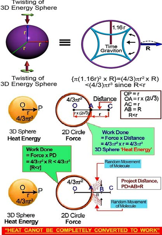 Figure 5: Quantum gravity theory driven geometrical presentation.