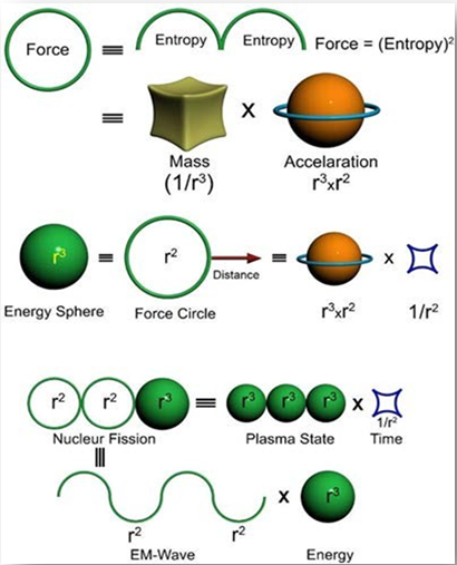 Figure 6: Quantum gravity theory driven geometrical presentation of second law of Thermodynamics.