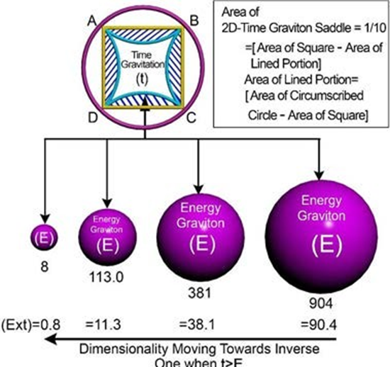 Figure 7: Representation of Power Generation as a hybrid of EM- wave (I) and Potential Difference (P=I X V).