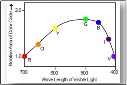 Figure 8: Representation of SPD against Wave Length of Visible Light.