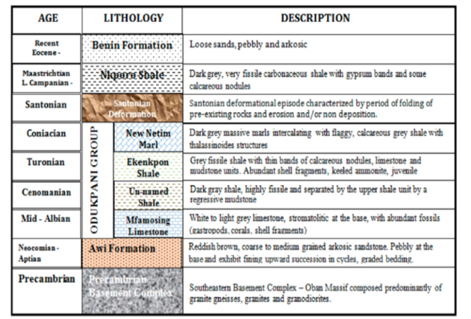 Figure 1: Stratigraphic chart of the Calabar Flank [10].